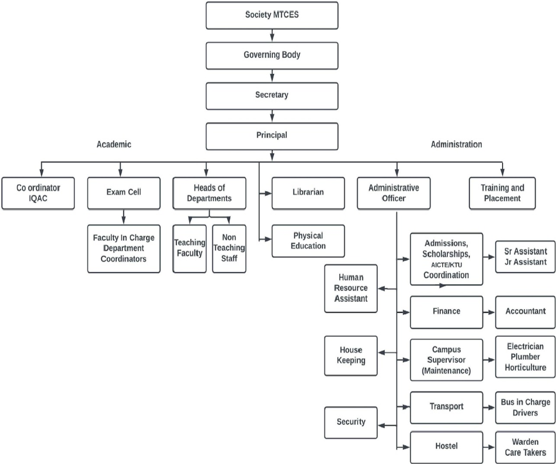 Administration Flowchart